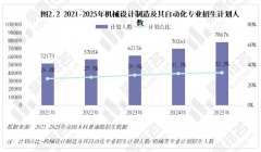 2025年机械类专业现状阐发全体登科分数较